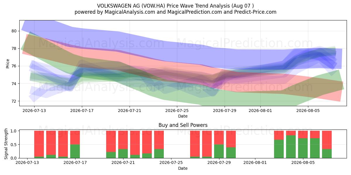  VOLKSWAGEN AG (VOW.HA) Support and Resistance area (06 Aug) 