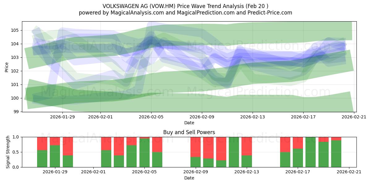  VOLKSWAGEN AG (VOW.HM) Support and Resistance area (19 Feb) 