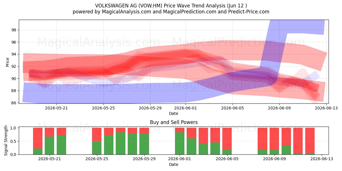  VOLKSWAGEN AG (VOW.HM) Support and Resistance area (11 Jun) 