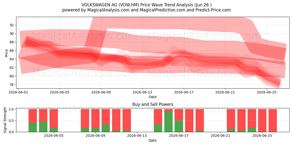  VOLKSWAGEN AG (VOW.HM) Support and Resistance area (18 Jun) 