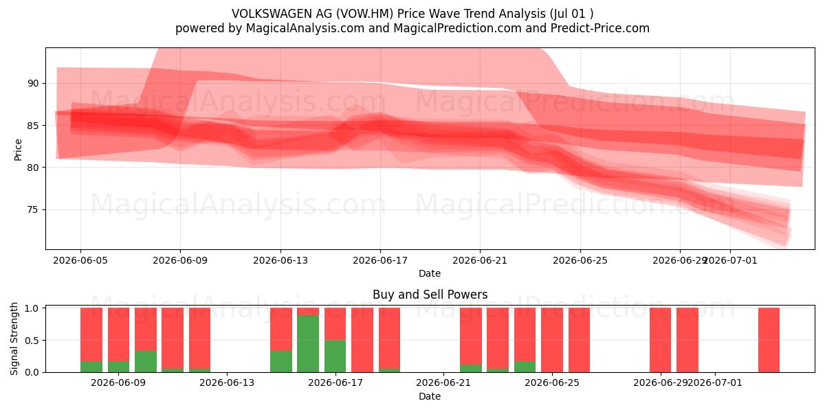  VOLKSWAGEN AG (VOW.HM) Support and Resistance area (30 Jun) 