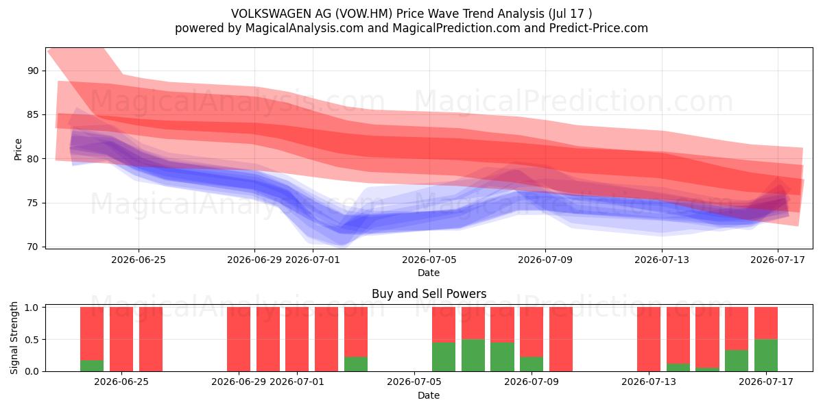  VOLKSWAGEN AG (VOW.HM) Support and Resistance area (16 Jul) 