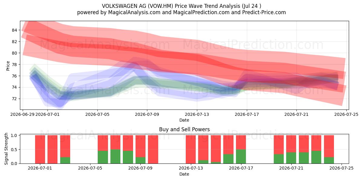  VOLKSWAGEN AG (VOW.HM) Support and Resistance area (23 Jul) 