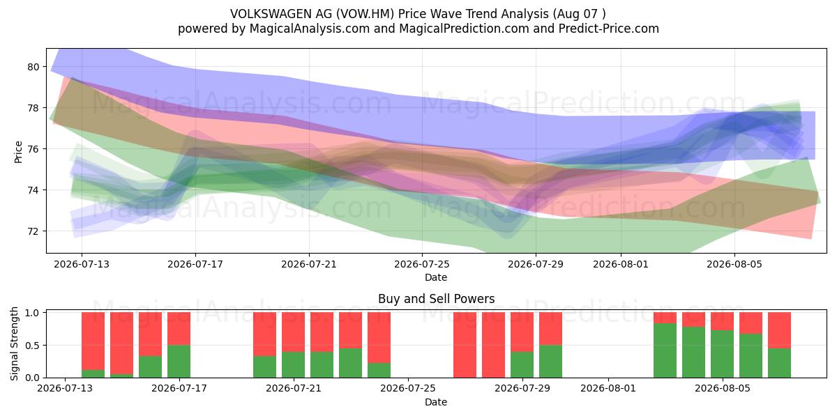  VOLKSWAGEN AG (VOW.HM) Support and Resistance area (06 Aug) 