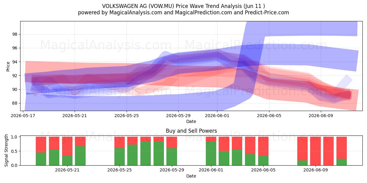  VOLKSWAGEN AG (VOW.MU) Support and Resistance area (10 Jun) 