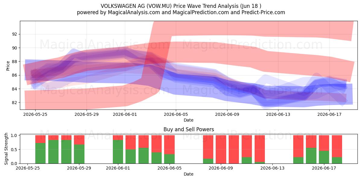  VOLKSWAGEN AG (VOW.MU) Support and Resistance area (17 Jun) 