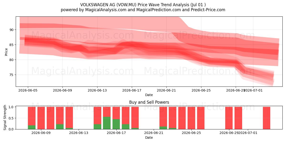  VOLKSWAGEN AG (VOW.MU) Support and Resistance area (30 Jun) 