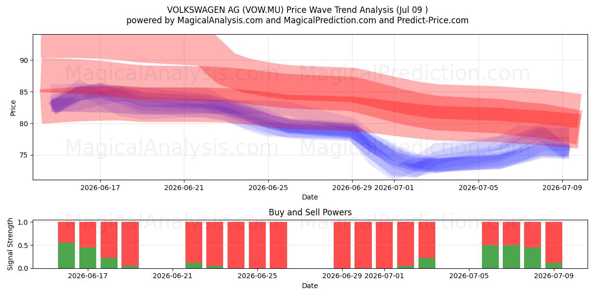  VOLKSWAGEN AG (VOW.MU) Support and Resistance area (08 Jul) 