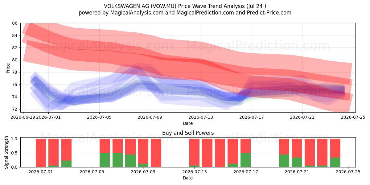  VOLKSWAGEN AG (VOW.MU) Support and Resistance area (23 Jul) 