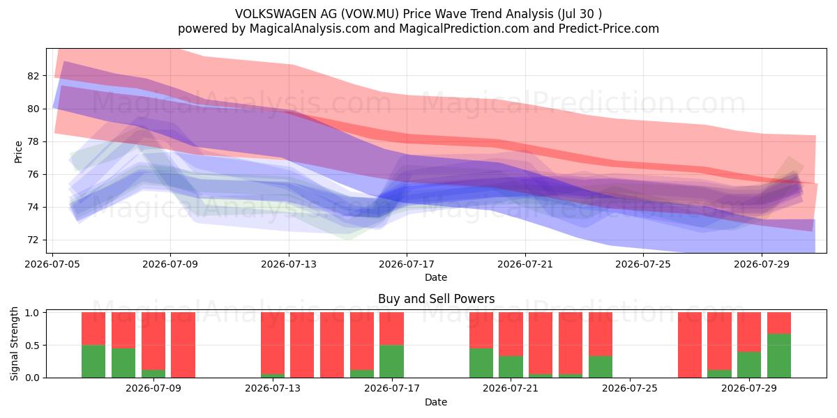 VOLKSWAGEN AG (VOW.MU) Support and Resistance area (29 Jul) 