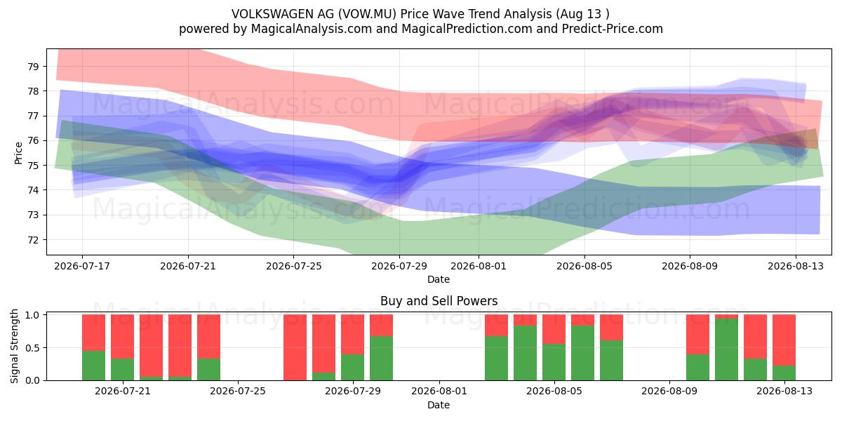  VOLKSWAGEN AG (VOW.MU) Support and Resistance area (12 Aug) 