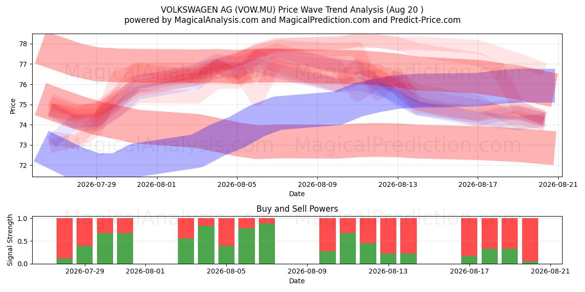  VOLKSWAGEN AG (VOW.MU) Support and Resistance area (19 Aug) 