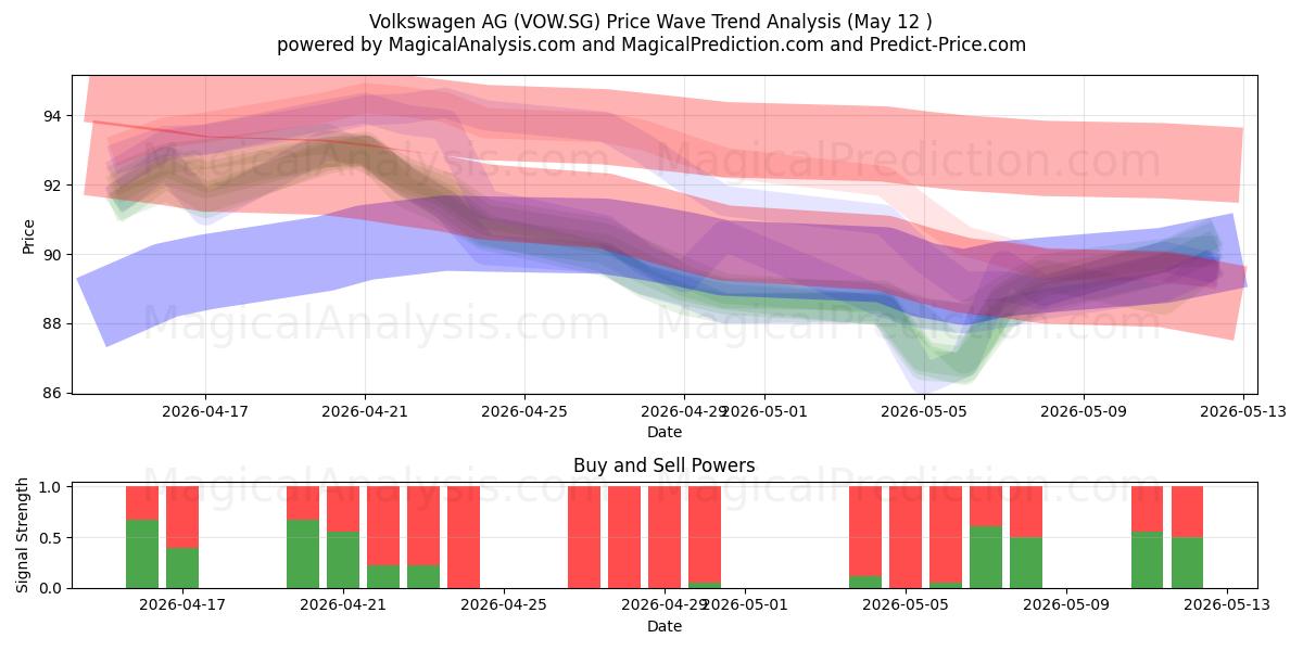  Volkswagen AG (VOW.SG) Support and Resistance area (12 May) 