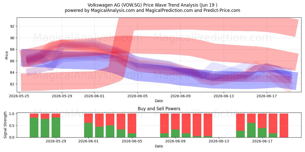  Volkswagen AG (VOW.SG) Support and Resistance area (18 Jun) 