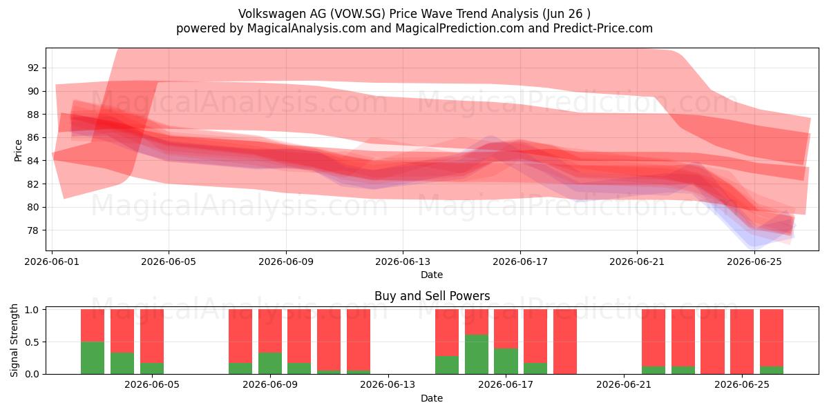  Volkswagen AG (VOW.SG) Support and Resistance area (25 Jun) 