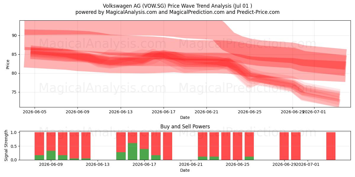  Volkswagen AG (VOW.SG) Support and Resistance area (30 Jun) 