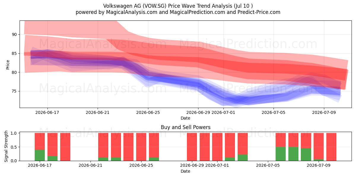  Volkswagen AG (VOW.SG) Support and Resistance area (09 Jul) 
