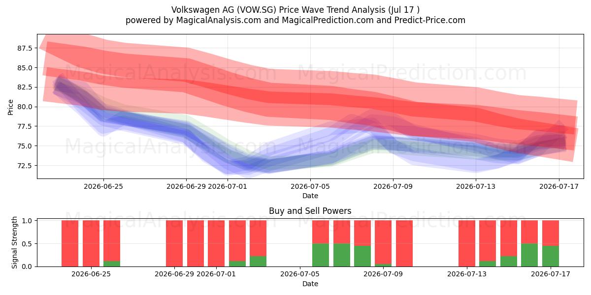  Volkswagen AG (VOW.SG) Support and Resistance area (16 Jul) 