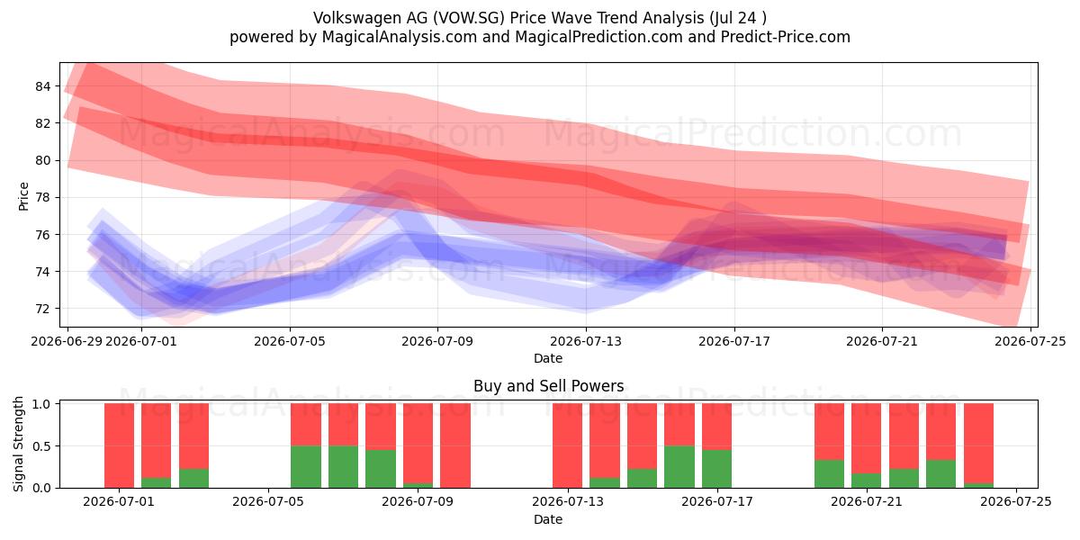  Volkswagen AG (VOW.SG) Support and Resistance area (23 Jul) 