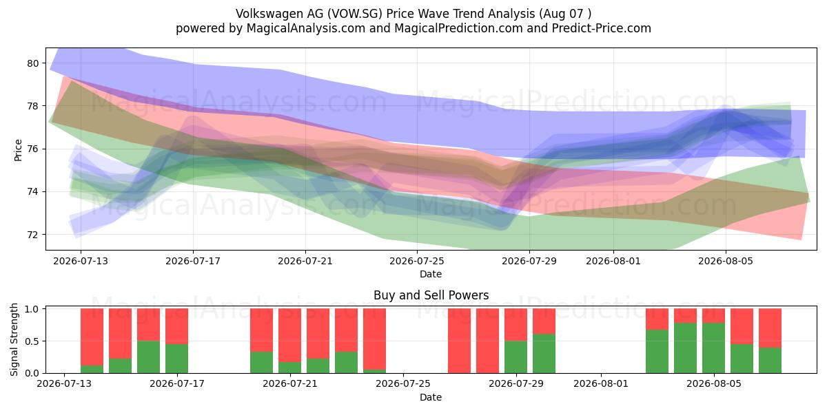  Volkswagen AG (VOW.SG) Support and Resistance area (06 Aug) 