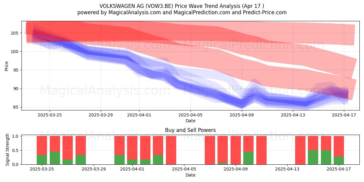  VOLKSWAGEN AG (VOW3.BE) Support and Resistance area (17 Apr) 