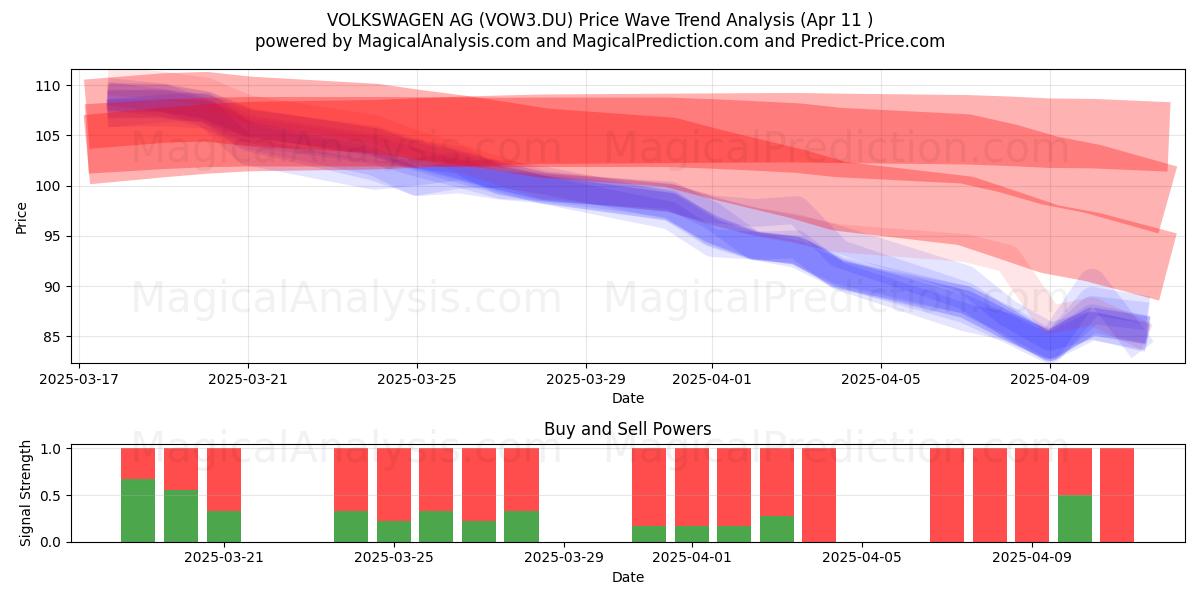  VOLKSWAGEN AG (VOW3.DU) Support and Resistance area (11 Apr) 