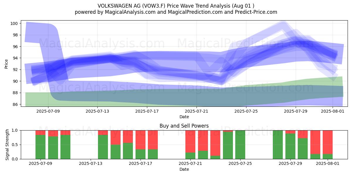  VOLKSWAGEN AG (VOW3.F) Support and Resistance area (31 Jul) 