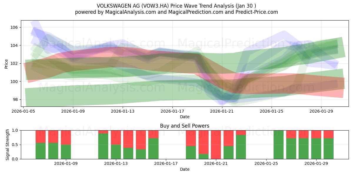  VOLKSWAGEN AG (VOW3.HA) Support and Resistance area (29 Jan) 