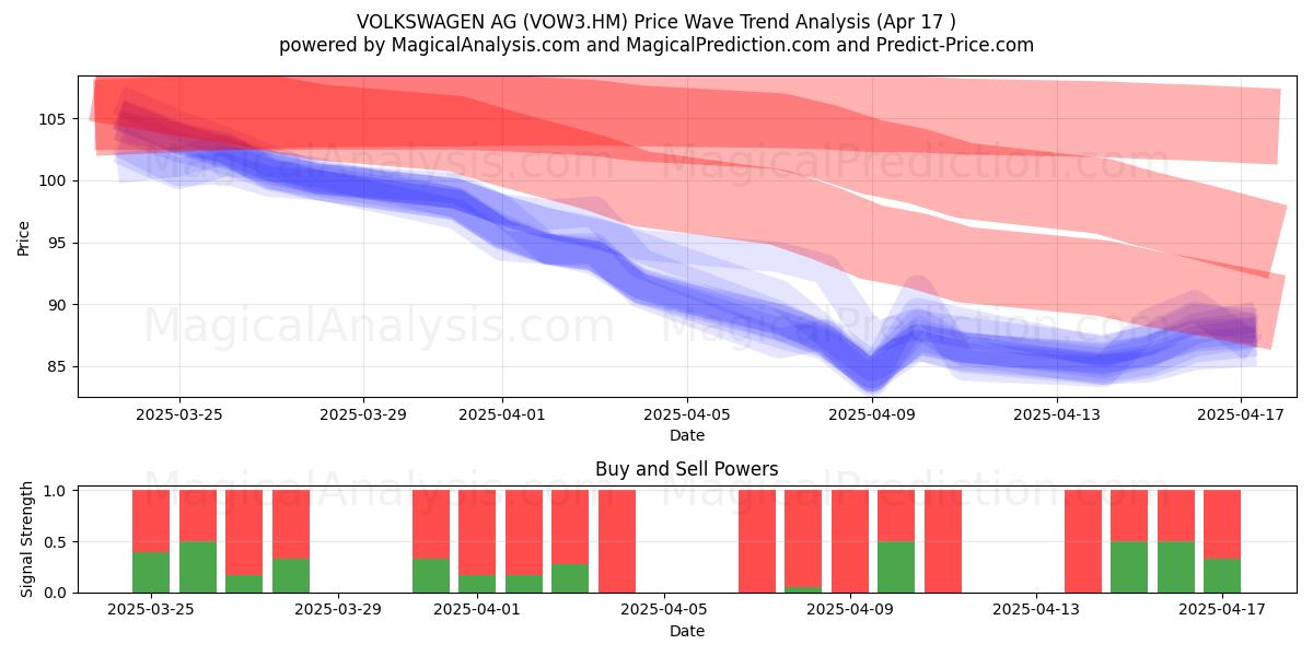  VOLKSWAGEN AG (VOW3.HM) Support and Resistance area (17 Apr) 