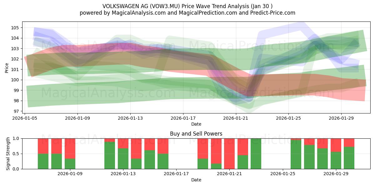  VOLKSWAGEN AG (VOW3.MU) Support and Resistance area (29 Jan) 