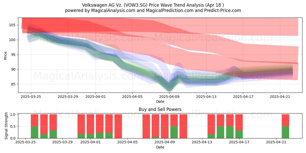  Volkswagen AG Vz. (VOW3.SG) Support and Resistance area (18 Apr) 