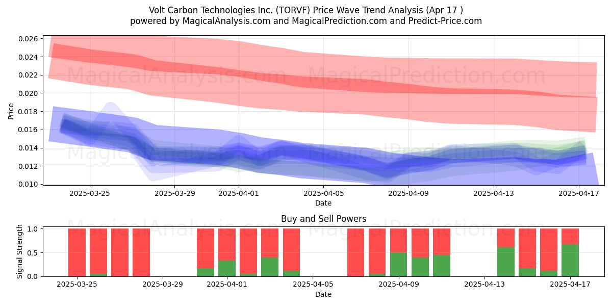  Volt Carbon Technologies Inc. (TORVF) Support and Resistance area (17 Apr) 
