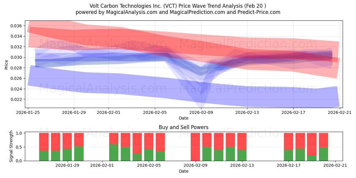  Volt Carbon Technologies Inc. (VCT) Support and Resistance area (19 Feb) 