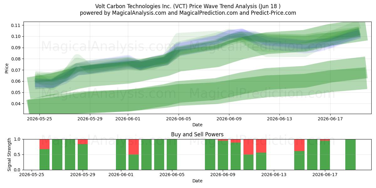  Volt Carbon Technologies Inc. (VCT) Support and Resistance area (17 Jun) 