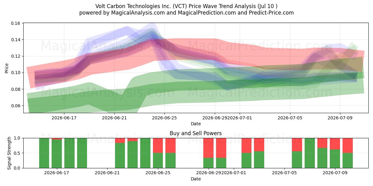  Volt Carbon Technologies Inc. (VCT) Support and Resistance area (09 Jul) 