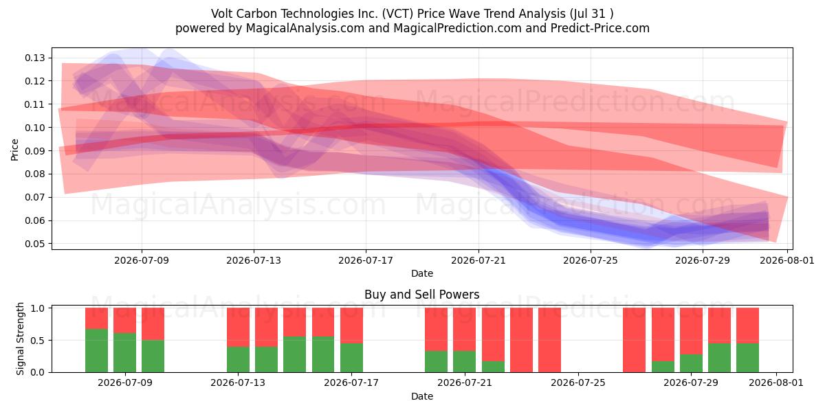 Volt Carbon Technologies Inc. (VCT) Support and Resistance area (30 Jul) 
