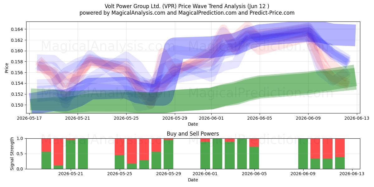  Volt Power Group Ltd. (VPR) Support and Resistance area (11 Jun) 