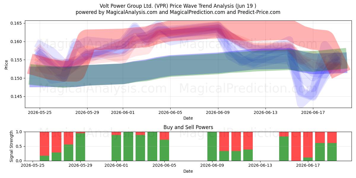  Volt Power Group Ltd. (VPR) Support and Resistance area (18 Jun) 
