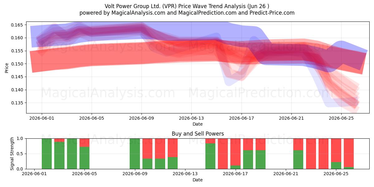  Volt Power Group Ltd. (VPR) Support and Resistance area (25 Jun) 