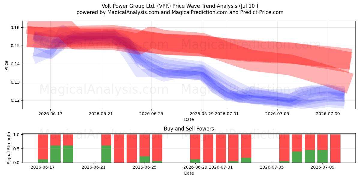  Volt Power Group Ltd. (VPR) Support and Resistance area (09 Jul) 