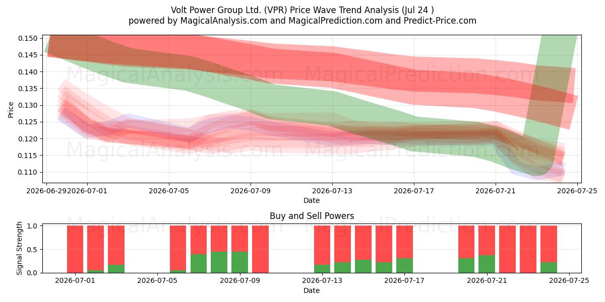  Volt Power Group Ltd. (VPR) Support and Resistance area (23 Jul) 