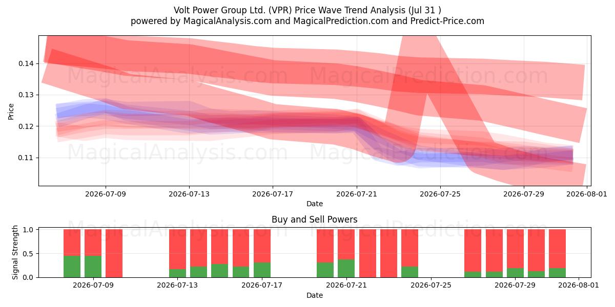 Volt Power Group Ltd. (VPR) Support and Resistance area (30 Jul) 