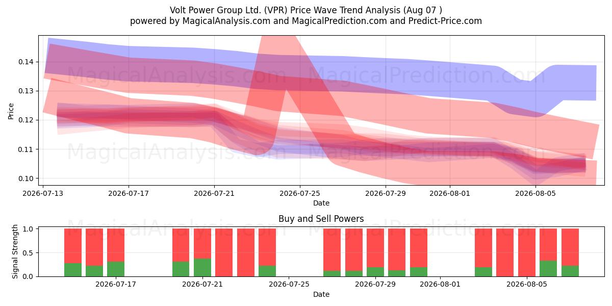  Volt Power Group Ltd. (VPR) Support and Resistance area (06 Aug) 