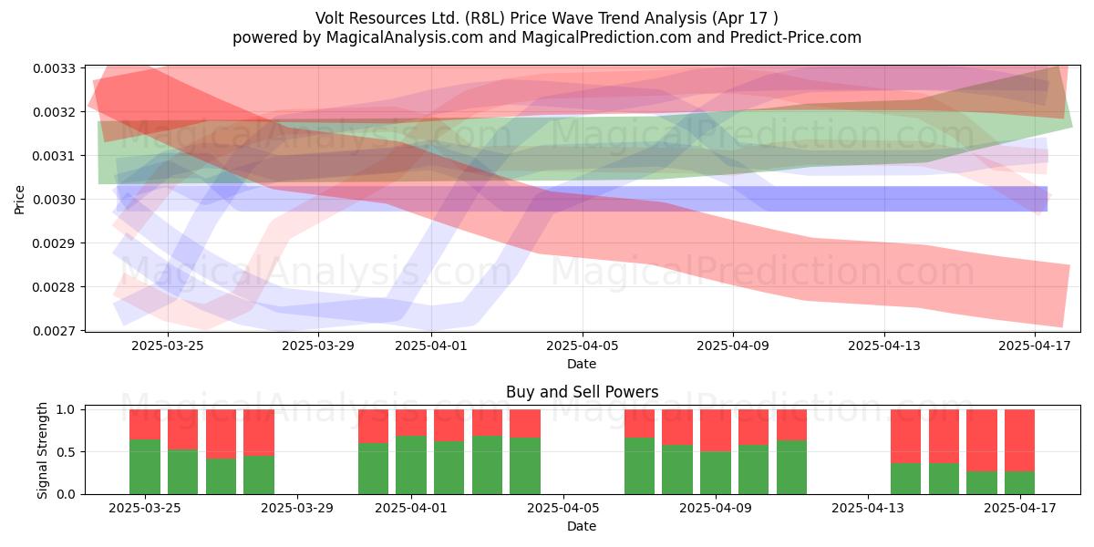  Volt Resources Ltd. (R8L) Support and Resistance area (17 Apr) 