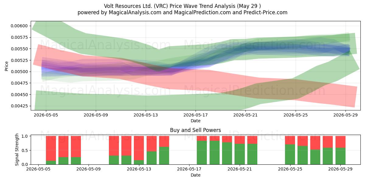  Volt Resources Ltd. (VRC) Support and Resistance area (28 May) 