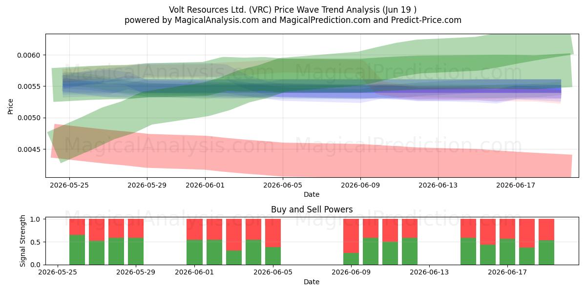  Volt Resources Ltd. (VRC) Support and Resistance area (18 Jun) 