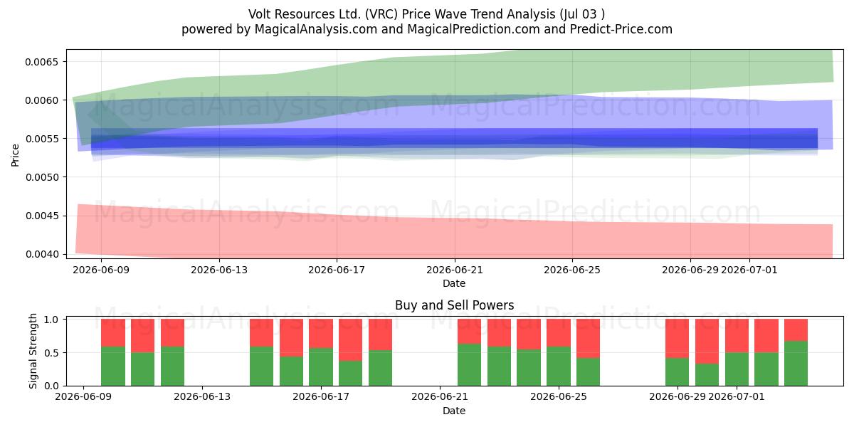  Volt Resources Ltd. (VRC) Support and Resistance area (02 Jul) 