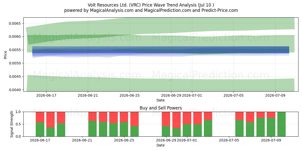  Volt Resources Ltd. (VRC) Support and Resistance area (09 Jul) 