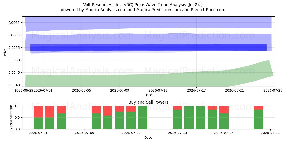  Volt Resources Ltd. (VRC) Support and Resistance area (23 Jul) 