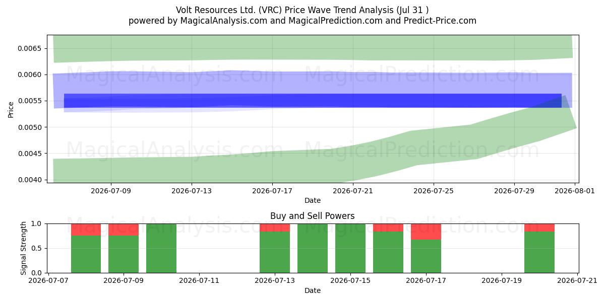 Volt Resources Ltd. (VRC) Support and Resistance area (30 Jul) 